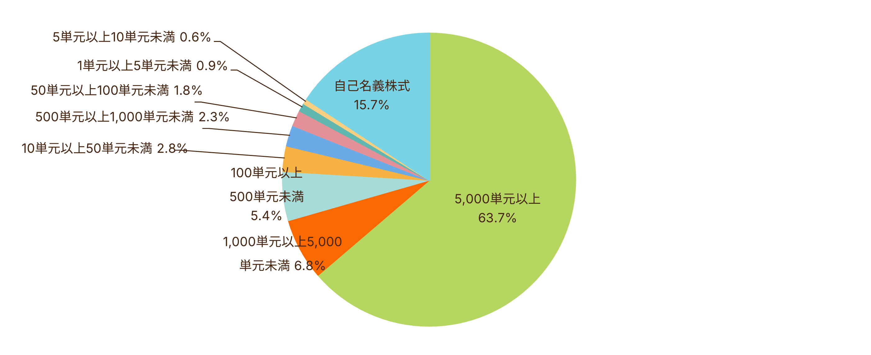 所有数別株式分布状況のグラフ